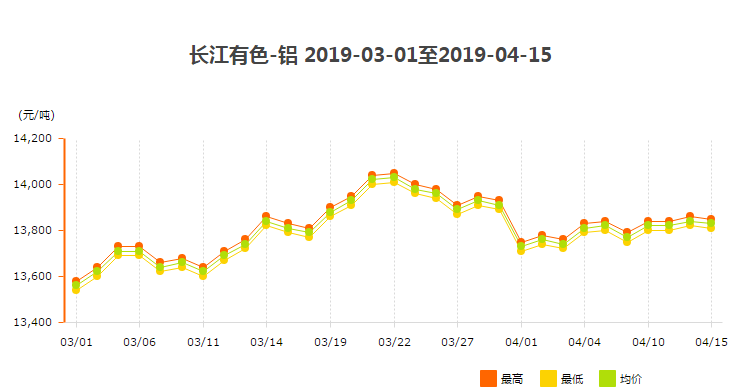 3、4月份鋁錠價(jià)走勢(shì)圖